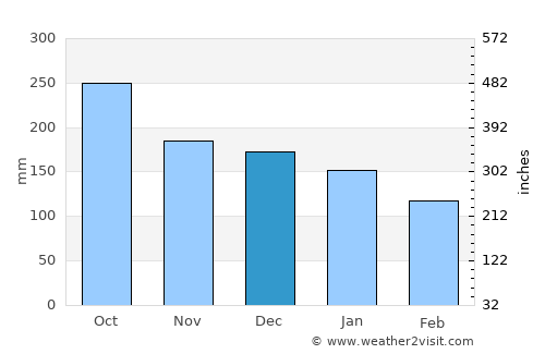 Rasht average rain in December