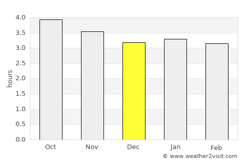 Rasht average rain in December