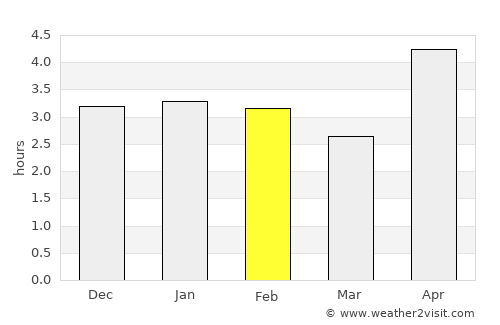 Rasht average rain in February