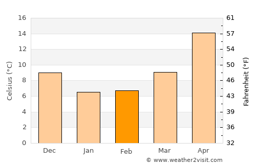 Rasht average temperature in February