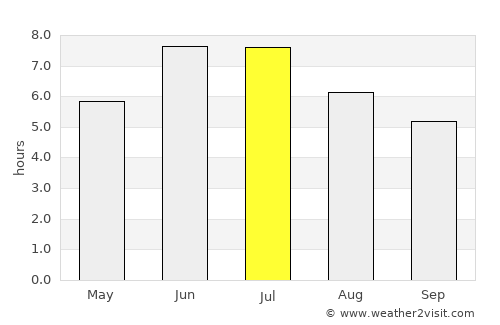 Rasht average rain in July
