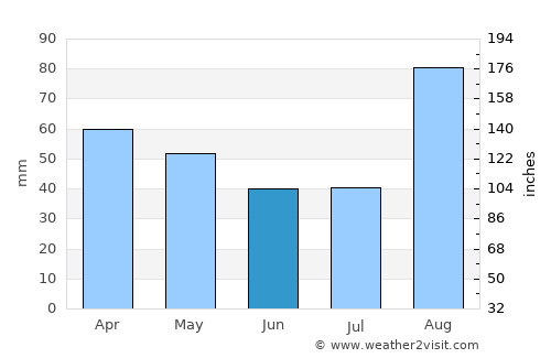 Rasht average rain in June