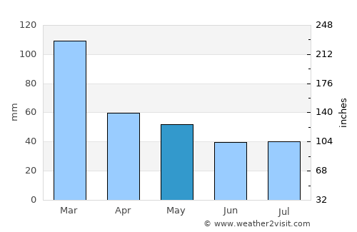 Rasht average rain in May