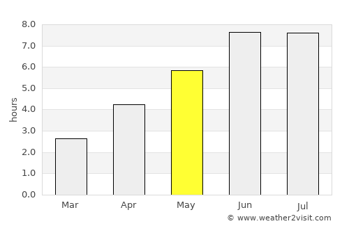 Rasht average rain in May