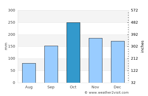Rasht average rain in October