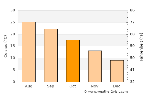 Rasht average temperature in October