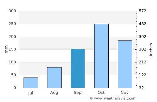 Rasht average rain in September