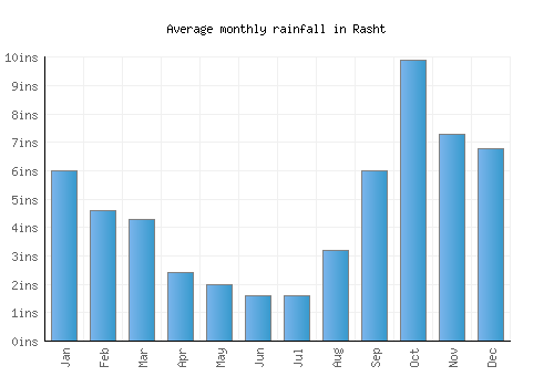 Rasht monthly rainfall chart (inches)