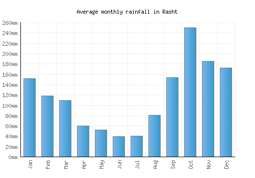 Rasht monthly rainfall chart (mm)
