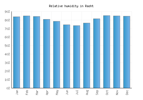 Rasht relative humidity averages