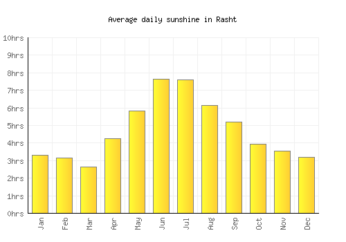 Rasht average daily sunshine chart