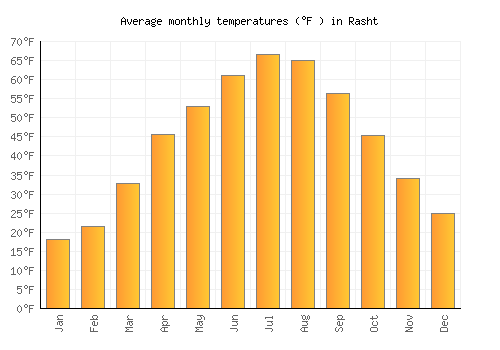 Rasht average temperature chart (Fahrenheit)