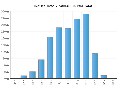 Rasi Salai monthly rainfall chart (mm)