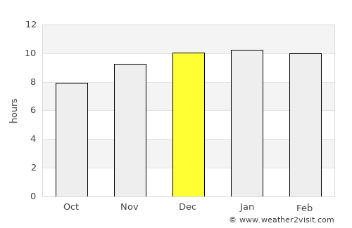 Rasi Salai average rain in December