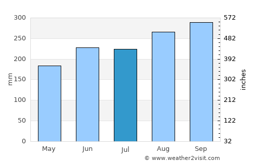 Rasi Salai average rain in July