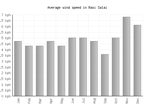 Rasi Salai average winspeed by month (km/h)