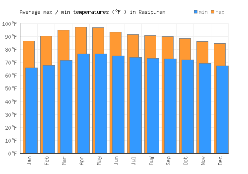 Rasipuram average minimum / maximum temperatures (Fahrenheit)