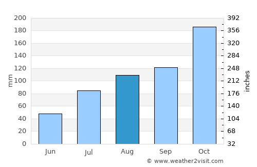 Rasipuram average rain in August
