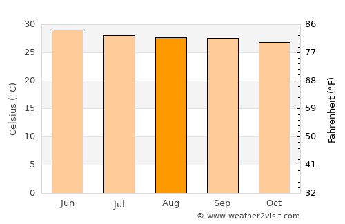 Rasipuram average temperature in August