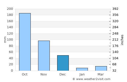 Rasipuram average rain in December