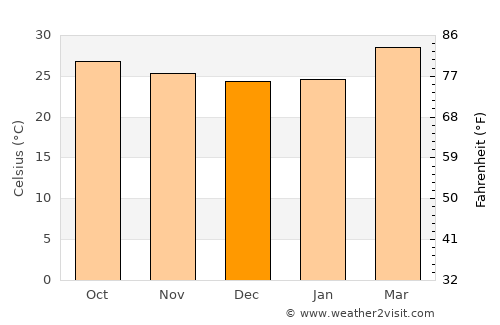 Rasipuram average temperature in December