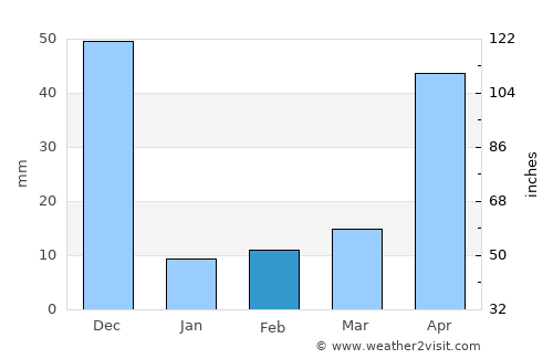 Rasipuram average rain in February