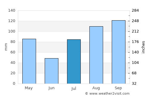 Rasipuram average rain in July