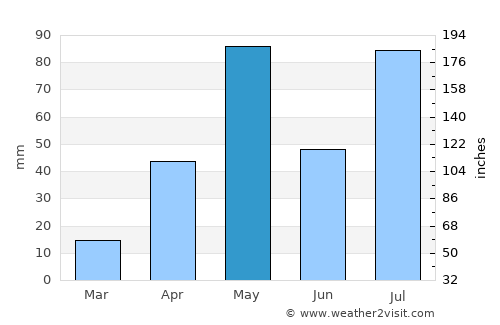 Rasipuram average rain in May