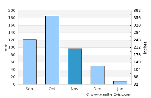 Rasipuram average rain in November