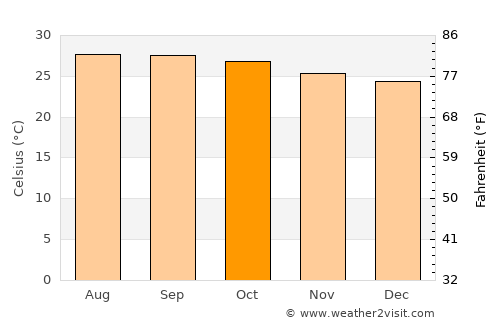 Rasipuram average temperature in October