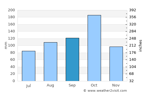 Rasipuram average rain in September