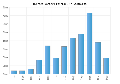 Rasipuram monthly rainfall chart (inches)