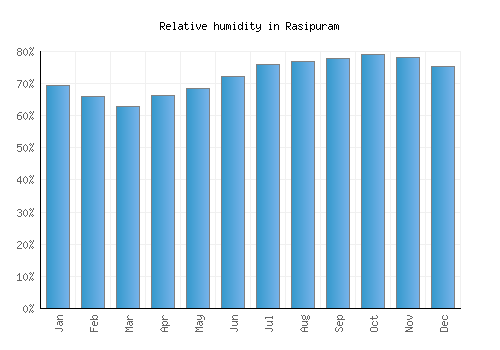 Rasipuram relative humidity averages
