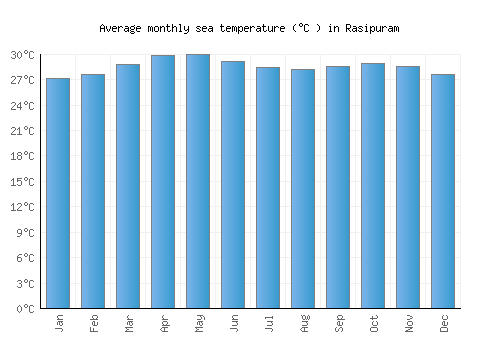 Rasipuram average sea temperature chart (Celsius)