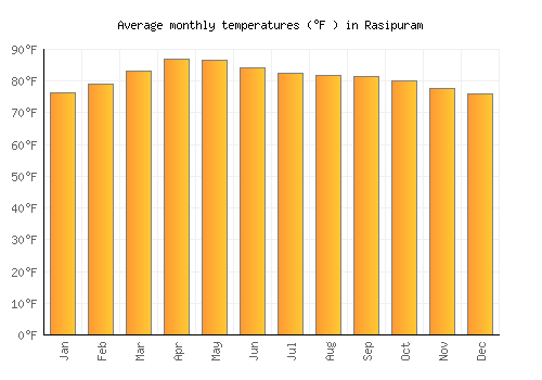 Rasipuram average temperature chart (Fahrenheit)