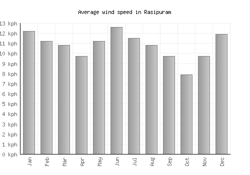 Rasipuram average winspeed by month (km/h)