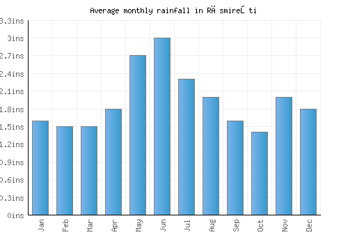 Răsmireşti monthly rainfall chart (inches)