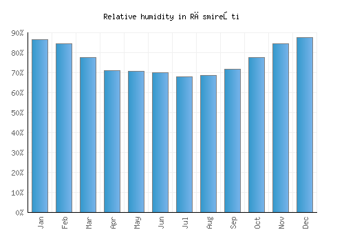 Răsmireşti relative humidity averages