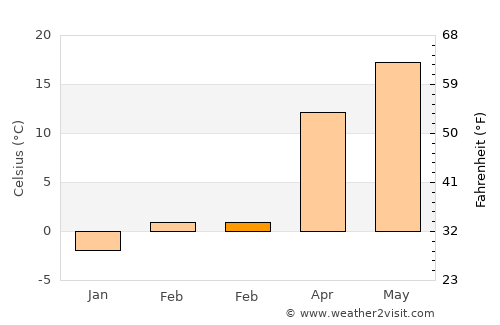 Răsmireşti average temperature in February