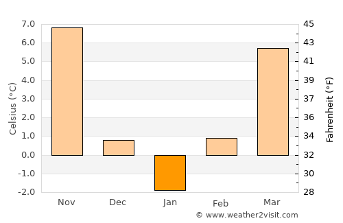 Răsmireşti average temperature in January