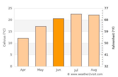Răsmireşti average temperature in June