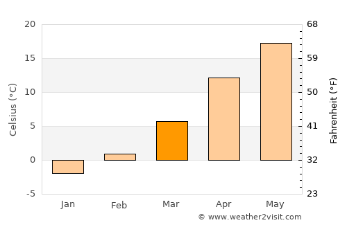 Răsmireşti average temperature in March