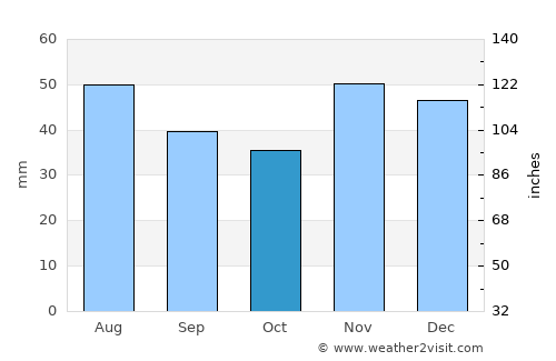 Răsmireşti average rain in October