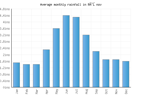Râşnov monthly rainfall chart (inches)