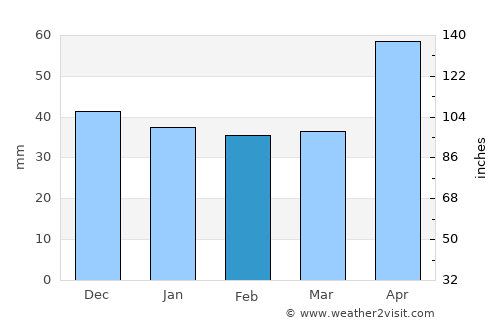 Râşnov average rain in February