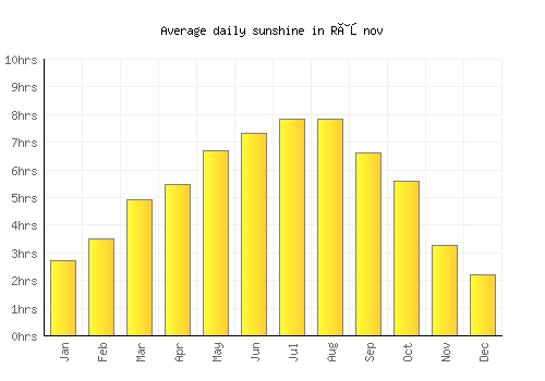 Râşnov average daily sunshine chart