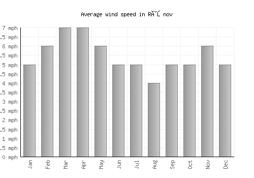 Râşnov average winspeed by month (mph)