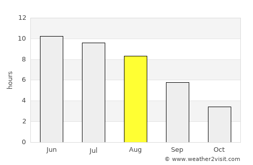 Rasony average rain in August