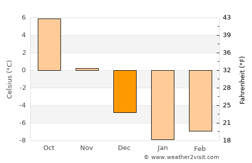 Rasony average temperature in December
