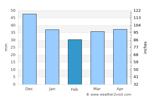Rasony average rain in February